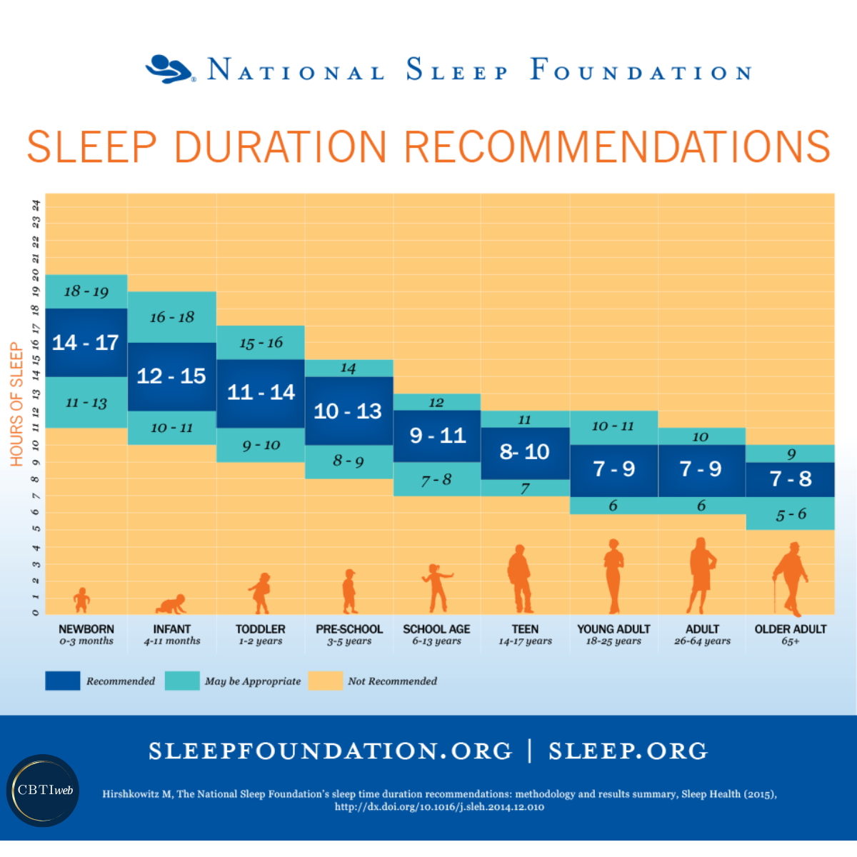 Basics of Sleep - NSF Recommendations